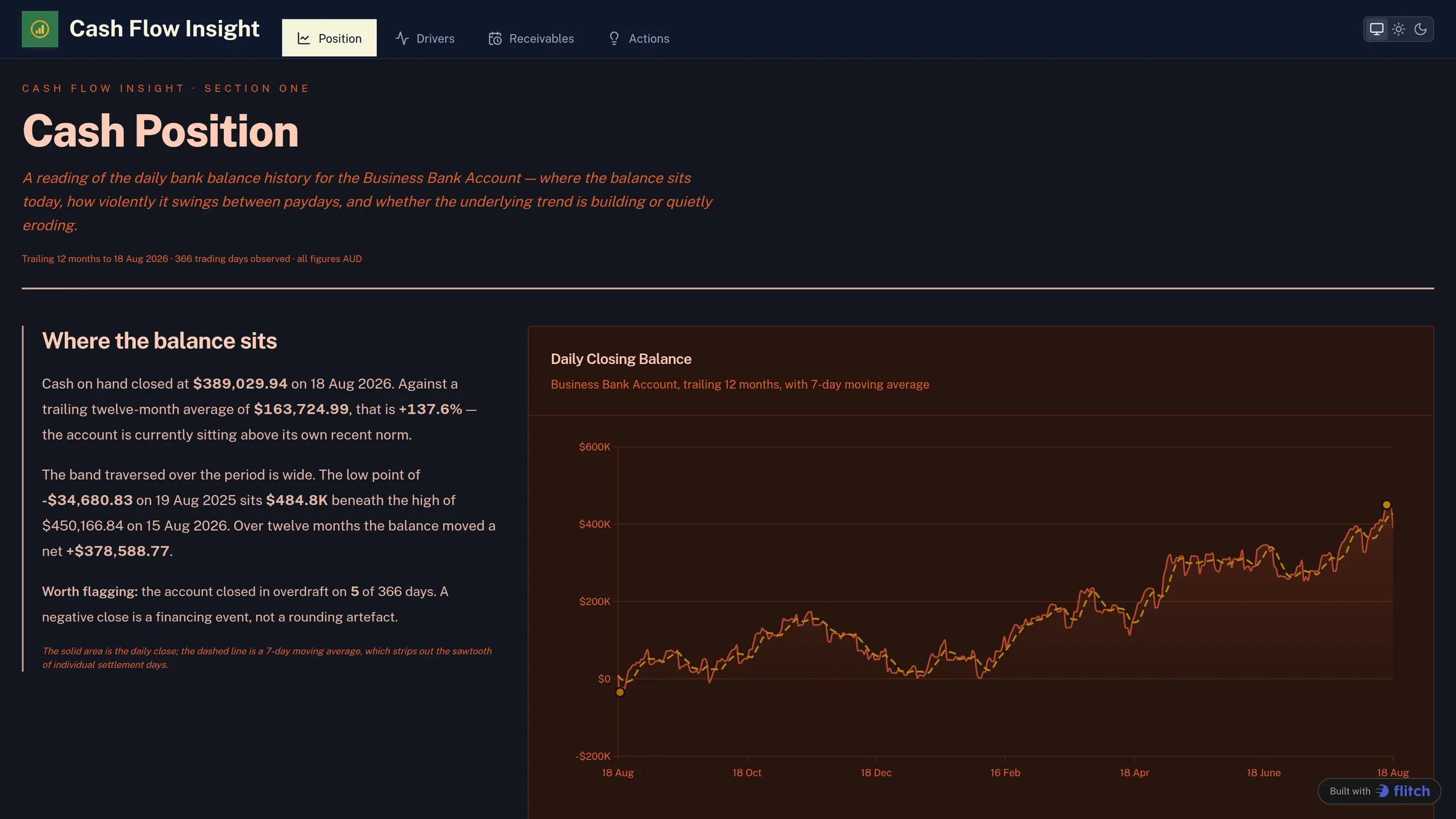 A written cash position review with figures embedded in the prose beside a daily closing balance chart with a seven-day moving average
