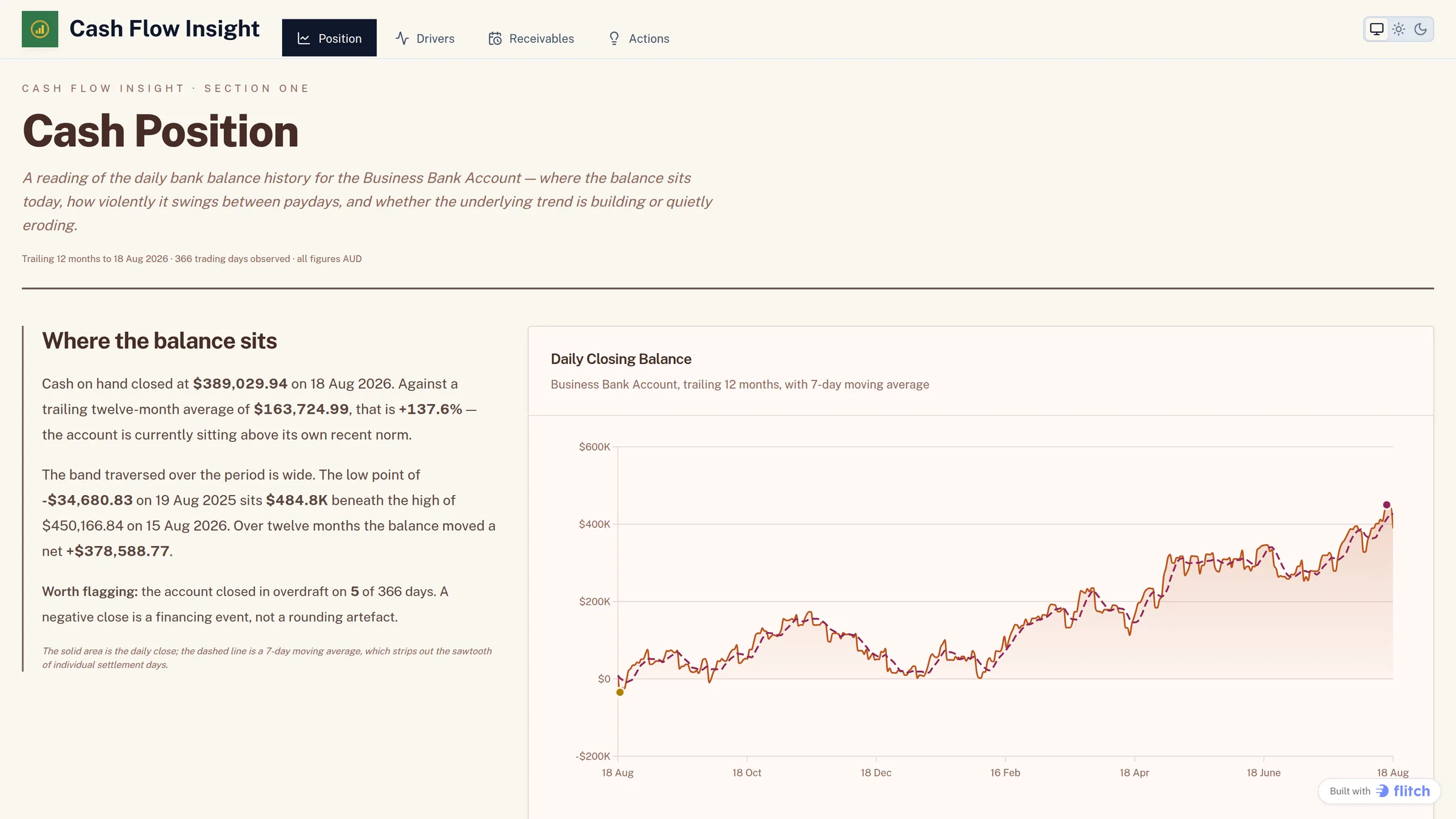 A written cash position review with figures embedded in the prose beside a daily closing balance chart with a seven-day moving average