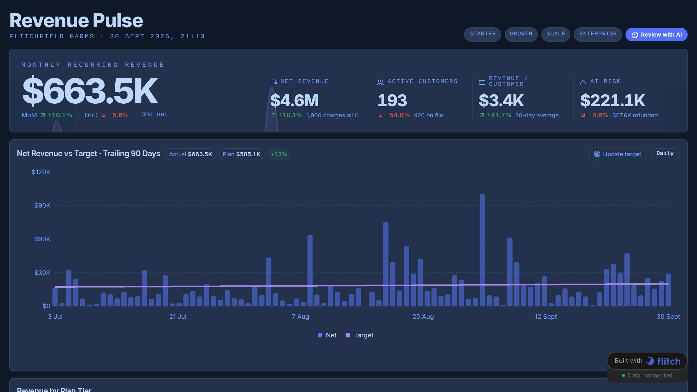 Dashboard de ingresos que muestra los ingresos recurrentes mensuales, los ingresos netos, los clientes activos y los ingresos en riesgo, sobre un gráfico de ingresos netos diarios frente a un objetivo semanal, con los botones Revisar con IA y Actualizar objetivo