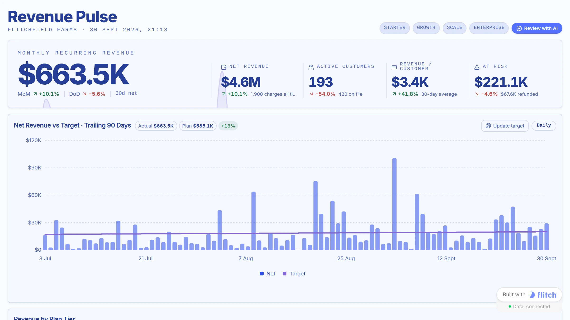 Dashboard pendapatan yang menampilkan pendapatan berulang bulanan, pendapatan bersih, pelanggan aktif, dan pendapatan berisiko di atas grafik pendapatan bersih harian dibandingkan target mingguan, dengan tombol Tinjau dengan AI dan Perbarui target